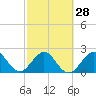 Ponce Inlet tide chart for Wednesday, February 28, 2024