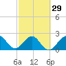 Ponce Inlet tide chart for Thursday, February 29, 2024