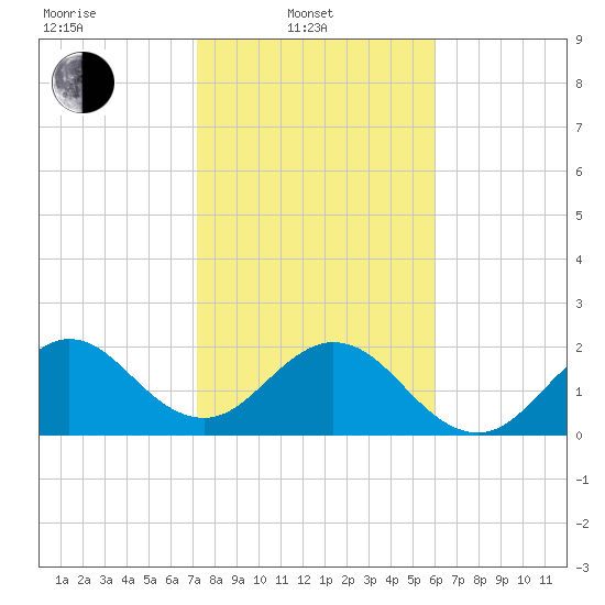 Ponce Inlet tide chart for Friday, February 2, 2024