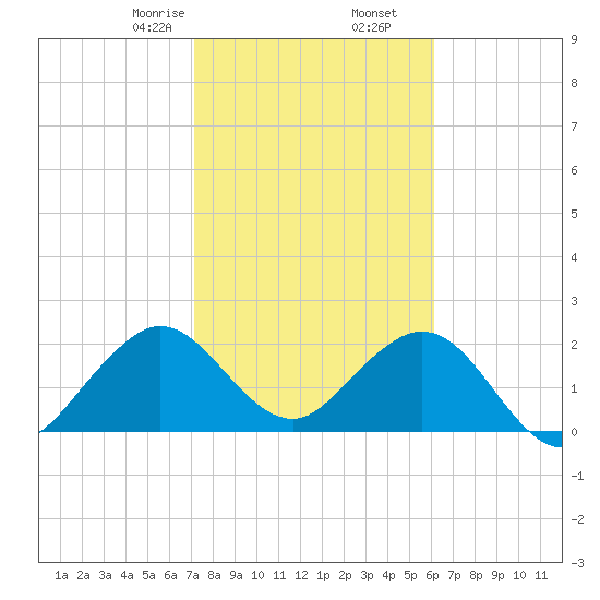 Ponce Inlet tide chart for Tuesday, February 6, 2024