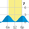 Ponce Inlet tide chart for Wednesday, February 7, 2024