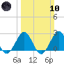 Ponce Inlet tide chart for Sunday, March 10, 2024