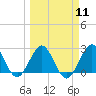 Ponce Inlet tide chart for Monday, March 11, 2024