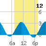 Ponce Inlet tide chart for Tuesday, March 12, 2024