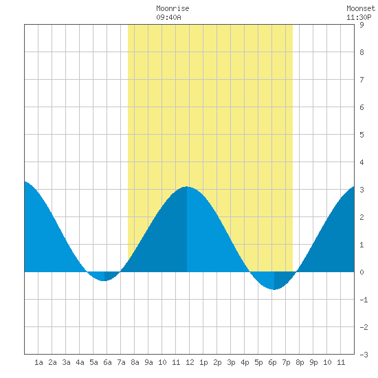 Ponce Inlet tide chart for Wednesday, March 13, 2024