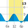 Ponce Inlet tide chart for Wednesday, March 13, 2024