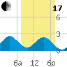 Ponce Inlet tide chart for Sunday, March 17, 2024
