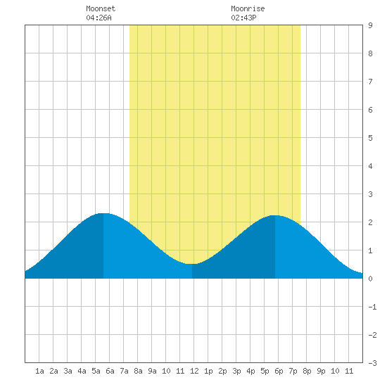 Ponce Inlet tide chart for Tuesday, March 19, 2024