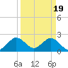 Ponce Inlet tide chart for Tuesday, March 19, 2024