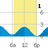 Ponce Inlet tide chart for Friday, March 1, 2024