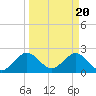 Ponce Inlet tide chart for Wednesday, March 20, 2024