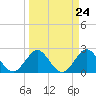 Ponce Inlet tide chart for Sunday, March 24, 2024
