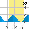 Ponce Inlet tide chart for Wednesday, March 27, 2024