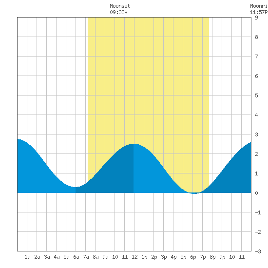Ponce Inlet tide chart for Friday, March 29, 2024