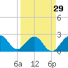 Ponce Inlet tide chart for Friday, March 29, 2024