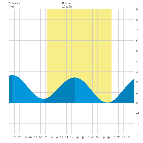 Ponce Inlet tide chart for Saturday, March 30, 2024