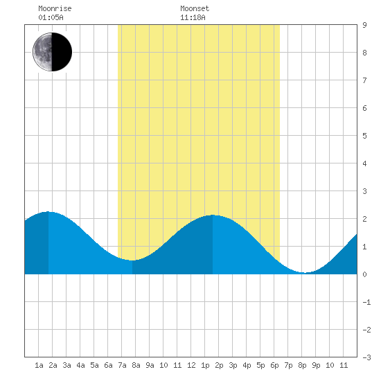 Ponce Inlet tide chart for Sunday, March 3, 2024