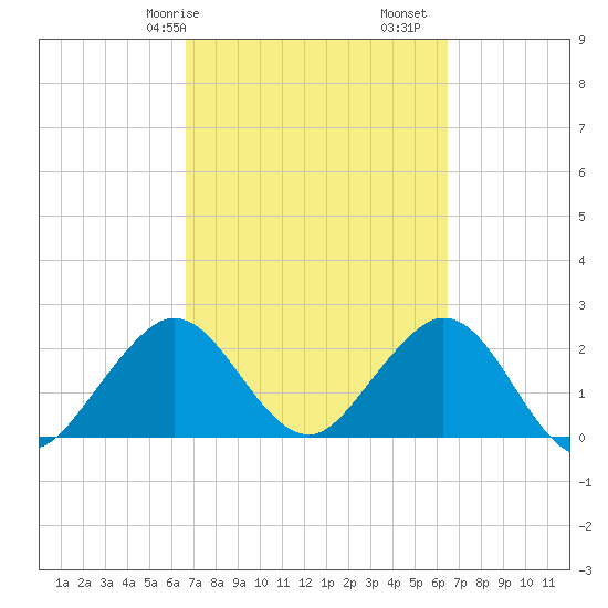 Ponce Inlet tide chart for Thursday, March 7, 2024