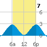 Ponce Inlet tide chart for Thursday, March 7, 2024