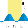 Ponce Inlet tide chart for Saturday, March 9, 2024