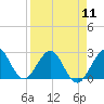 Ponce Inlet tide chart for Thursday, April 11, 2024