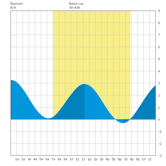 Ponce Inlet tide chart for Friday, April 12, 2024