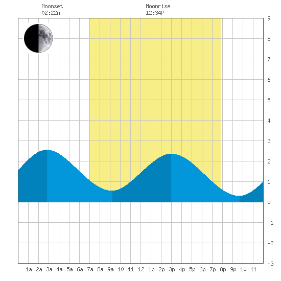 Ponce Inlet tide chart for Monday, April 15, 2024