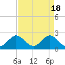 Ponce Inlet tide chart for Thursday, April 18, 2024