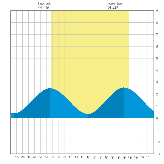 Ponce Inlet tide chart for Friday, April 19, 2024