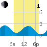 Ponce Inlet tide chart for Monday, April 1, 2024