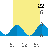 Ponce Inlet tide chart for Monday, April 22, 2024