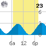 Ponce Inlet tide chart for Tuesday, April 23, 2024