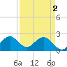 Ponce Inlet tide chart for Tuesday, April 2, 2024