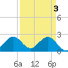Ponce Inlet tide chart for Wednesday, April 3, 2024