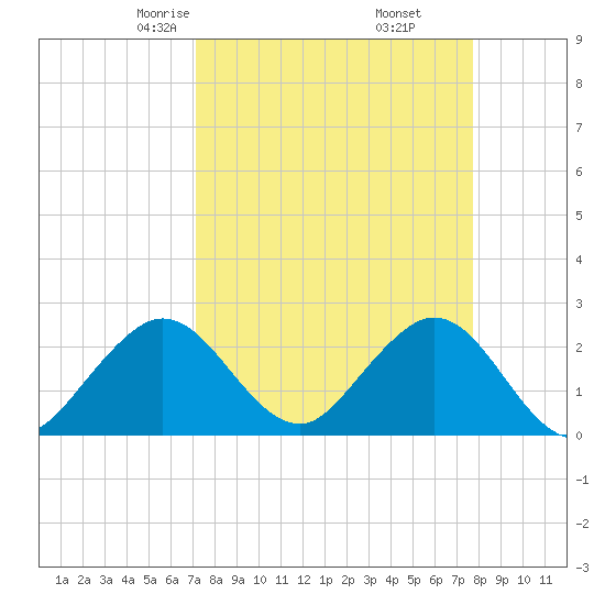 Ponce Inlet tide chart for Thursday, April 4, 2024