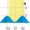 Ponce Inlet tide chart for Thursday, April 4, 2024