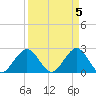 Ponce Inlet tide chart for Friday, April 5, 2024