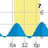Ponce Inlet tide chart for Sunday, April 7, 2024