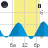 Ponce Inlet tide chart for Monday, April 8, 2024