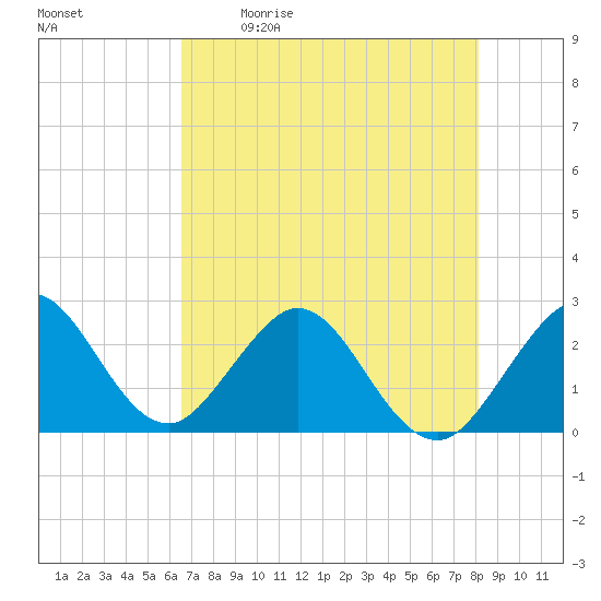 Ponce Inlet tide chart for Saturday, May 11, 2024