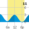 Ponce Inlet tide chart for Saturday, May 11, 2024