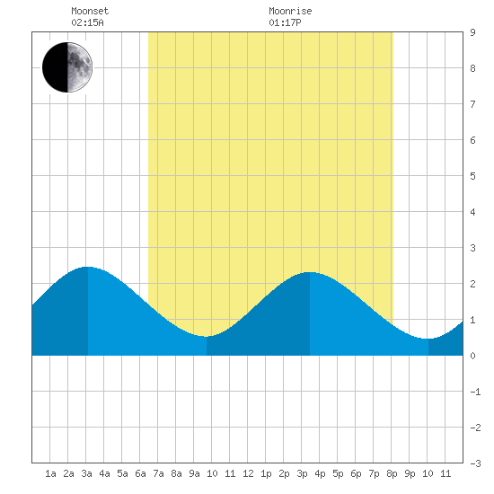 Ponce Inlet tide chart for Wednesday, May 15, 2024