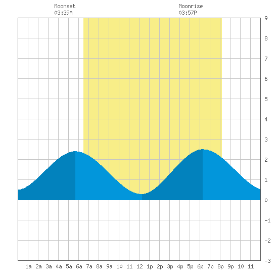 Ponce Inlet tide chart for Saturday, May 18, 2024