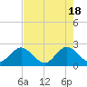 Ponce Inlet tide chart for Saturday, May 18, 2024
