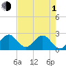 Ponce Inlet tide chart for Wednesday, May 1, 2024