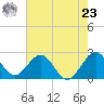 Ponce Inlet tide chart for Thursday, May 23, 2024