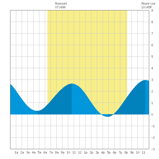 Ponce Inlet tide chart for Saturday, May 25, 2024