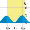 Ponce Inlet tide chart for Friday, May 3, 2024
