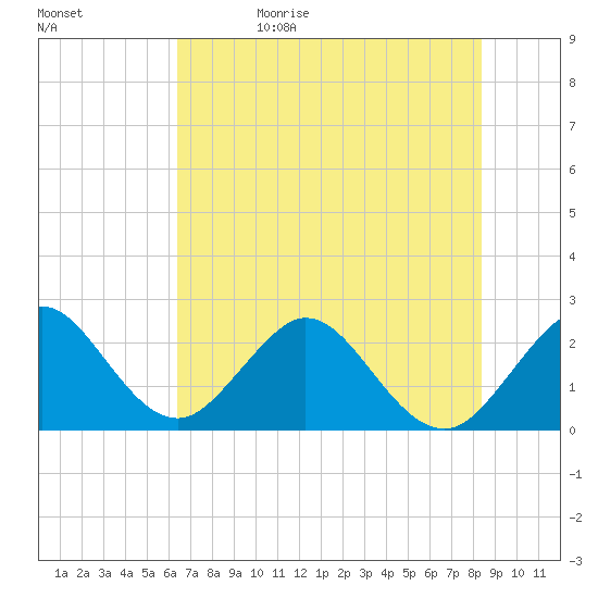 Ponce Inlet tide chart for Monday, June 10, 2024