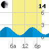 Ponce Inlet tide chart for Friday, June 14, 2024